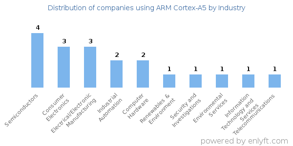 Companies using ARM Cortex-A5 - Distribution by industry