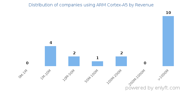 ARM Cortex-A5 clients - distribution by company revenue