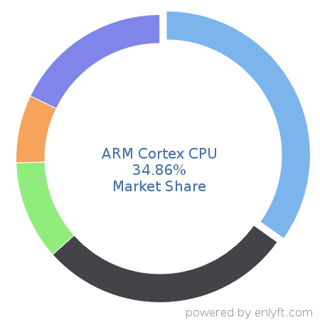 ARM Cortex CPU market share in Multicore Processors is about 34.86%