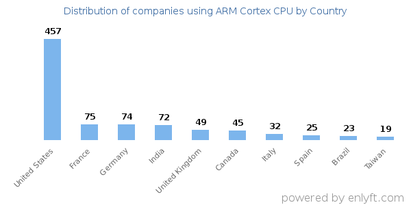 ARM Cortex CPU customers by country