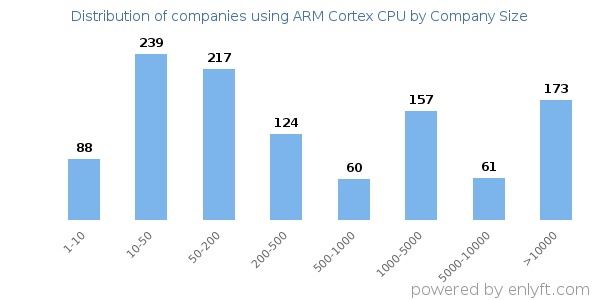 Companies using ARM Cortex CPU, by size (number of employees)