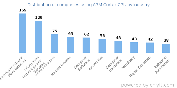 Companies using ARM Cortex CPU - Distribution by industry