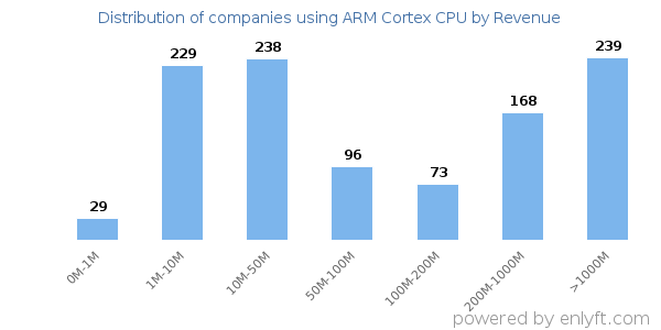 ARM Cortex CPU clients - distribution by company revenue