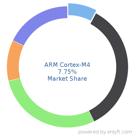 ARM Cortex-M4 market share in Multicore Processors is about 7.75%