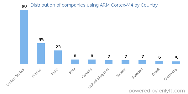 ARM Cortex-M4 customers by country