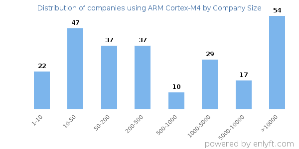 Companies using ARM Cortex-M4, by size (number of employees)