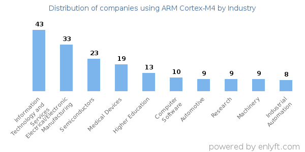 Companies using ARM Cortex-M4 - Distribution by industry