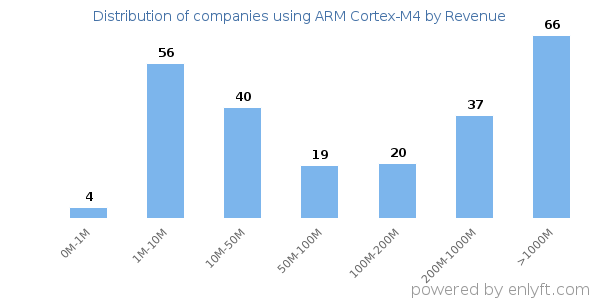 ARM Cortex-M4 clients - distribution by company revenue