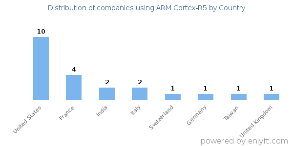 ARM Cortex-R5 customers by country