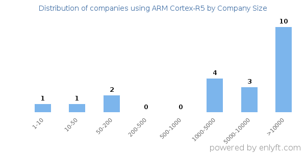 Companies using ARM Cortex-R5, by size (number of employees)