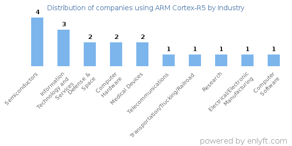 Companies using ARM Cortex-R5 - Distribution by industry