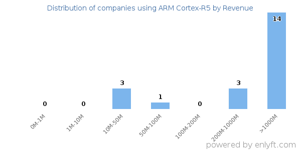 ARM Cortex-R5 clients - distribution by company revenue