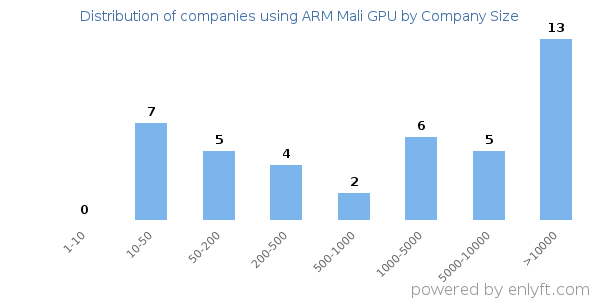 Companies using ARM Mali GPU, by size (number of employees)