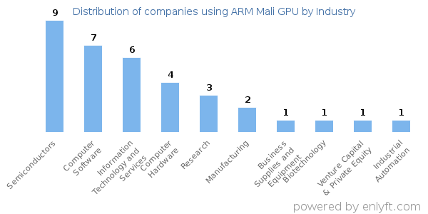 Companies using ARM Mali GPU - Distribution by industry