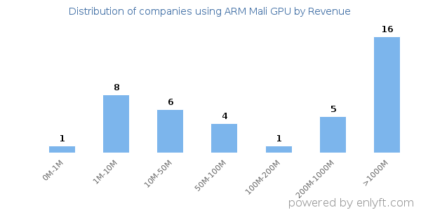 ARM Mali GPU clients - distribution by company revenue