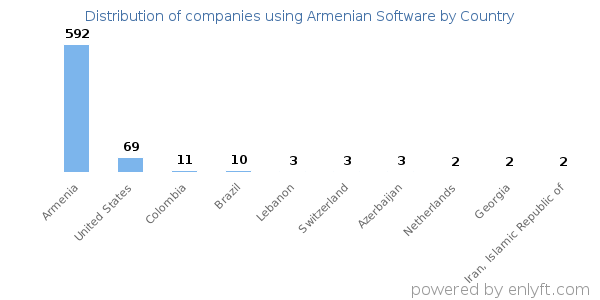 Armenian Software customers by country