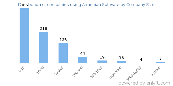 Companies using Armenian Software, by size (number of employees)