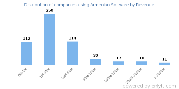 Armenian Software clients - distribution by company revenue