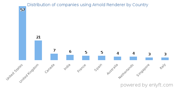 Arnold Renderer customers by country
