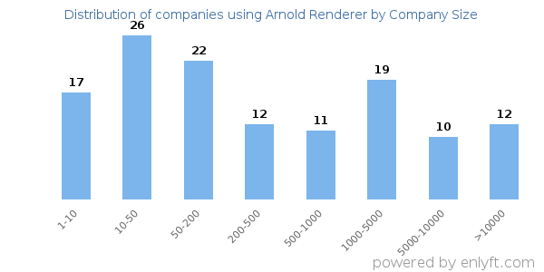 Companies using Arnold Renderer, by size (number of employees)