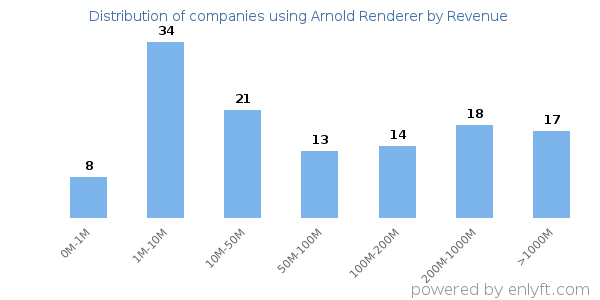 Arnold Renderer clients - distribution by company revenue