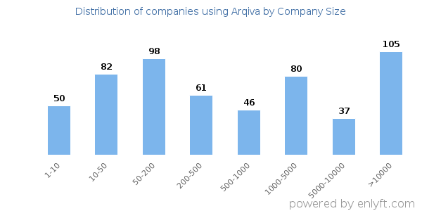 Companies using Arqiva, by size (number of employees)