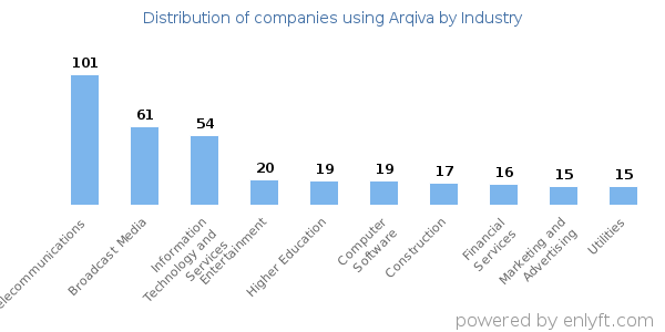 Companies using Arqiva - Distribution by industry