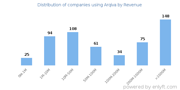 Arqiva clients - distribution by company revenue
