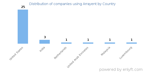 Arrayent customers by country
