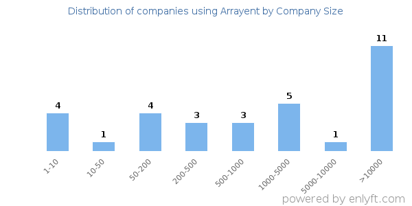Companies using Arrayent, by size (number of employees)