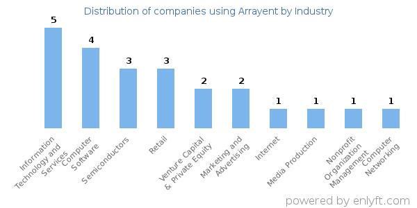 Companies using Arrayent - Distribution by industry