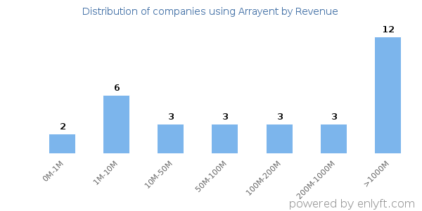 Arrayent clients - distribution by company revenue