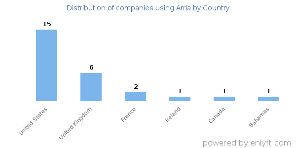 Arria customers by country