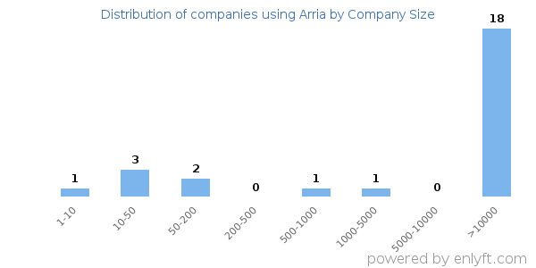 Companies using Arria, by size (number of employees)