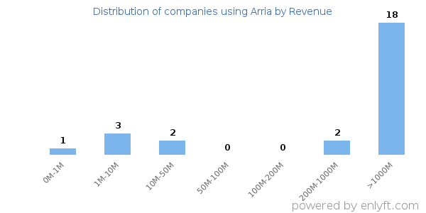 Arria clients - distribution by company revenue