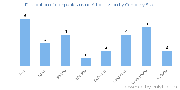 Companies using Art of Illusion, by size (number of employees)