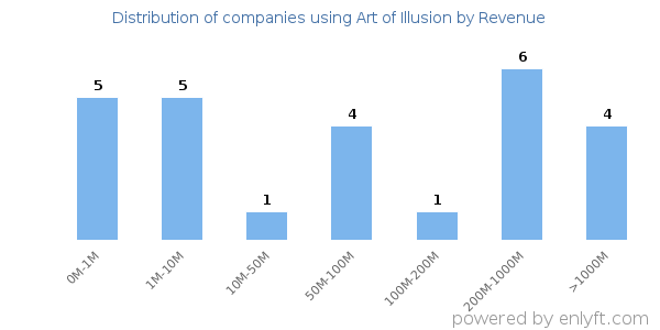 Art of Illusion clients - distribution by company revenue
