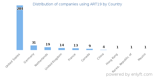 ART19 customers by country