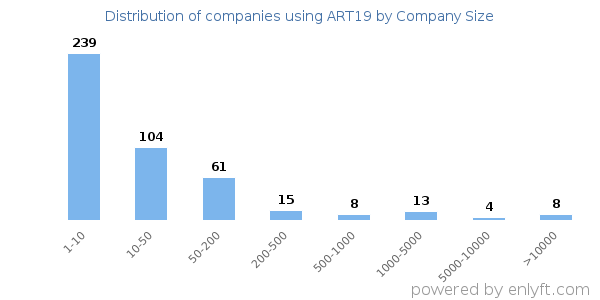Companies using ART19, by size (number of employees)