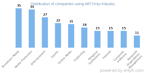 Companies using ART19 - Distribution by industry
