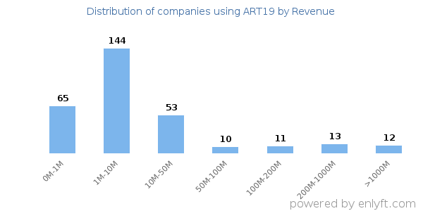 ART19 clients - distribution by company revenue