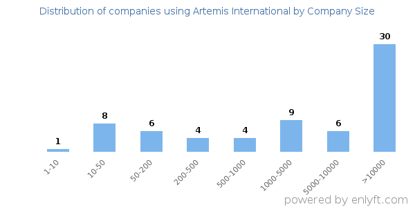 Companies using Artemis International, by size (number of employees)