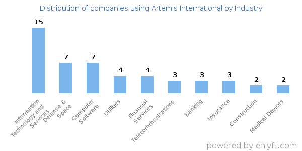Companies using Artemis International - Distribution by industry