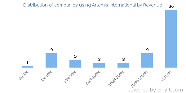 Artemis International clients - distribution by company revenue