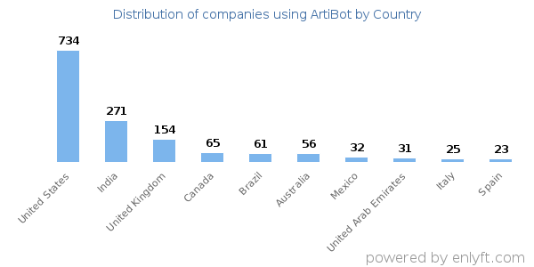 ArtiBot customers by country