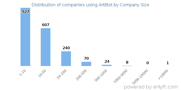 Companies using ArtiBot, by size (number of employees)