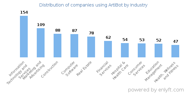 Companies using ArtiBot - Distribution by industry