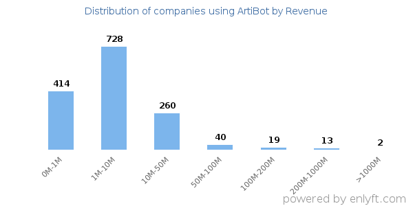 ArtiBot clients - distribution by company revenue