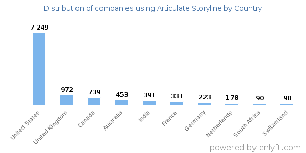 Articulate Storyline customers by country