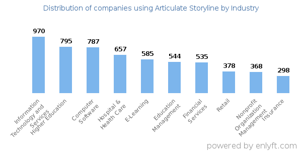 Companies using Articulate Storyline - Distribution by industry